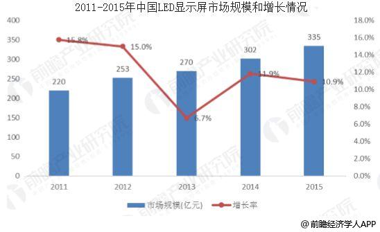 中國LED顯示屏應用范圍不斷擴大